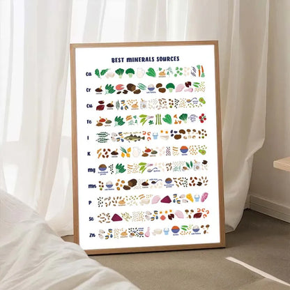Framed chart titled 'Best Minerals Sources' on a white wall.