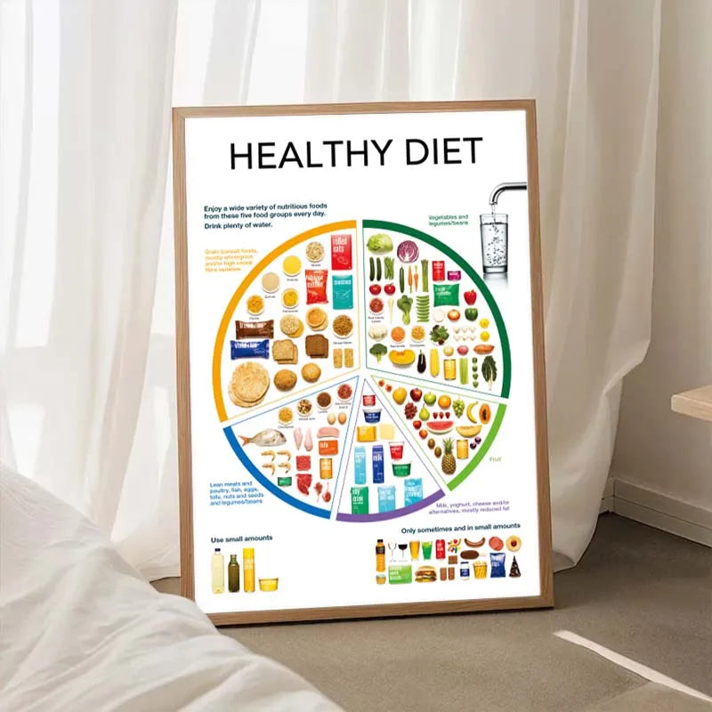 Framed poster on a wall titled 'Healthy Diet' with a colorful food wheel diagram.