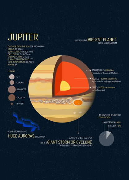 Infographic about Jupiter with a dark blue background