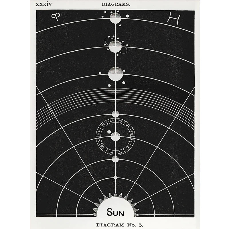 Vintage-style diagram of the solar system with concentric circles and planetary positions.