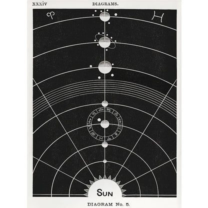 Vintage-style diagram of the solar system with concentric circles and planetary positions.