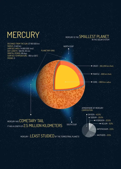 Diagram of Mercury's structure with labeled layers on a dark space-themed background