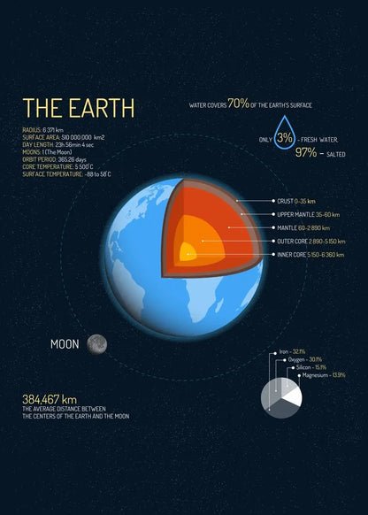 Diagram of Earth's interior structure with labeled layers and surrounding moon on a dark background.