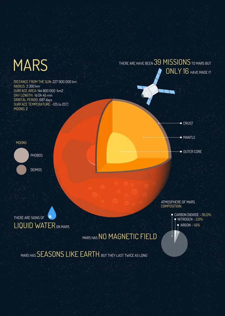 Infographic about Mars with a stylized illustration of the planet on a dark background.