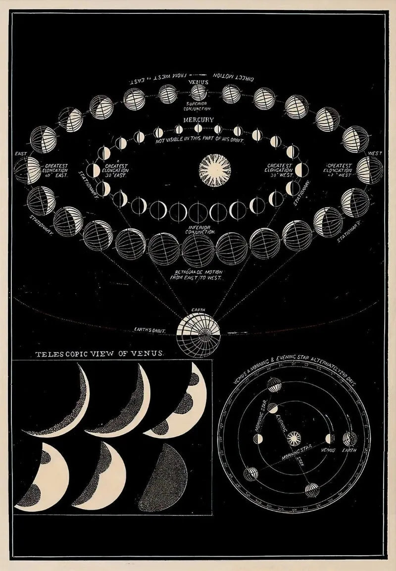 Vintage-style diagram of lunar phases and telescopic view of Venus on a black background