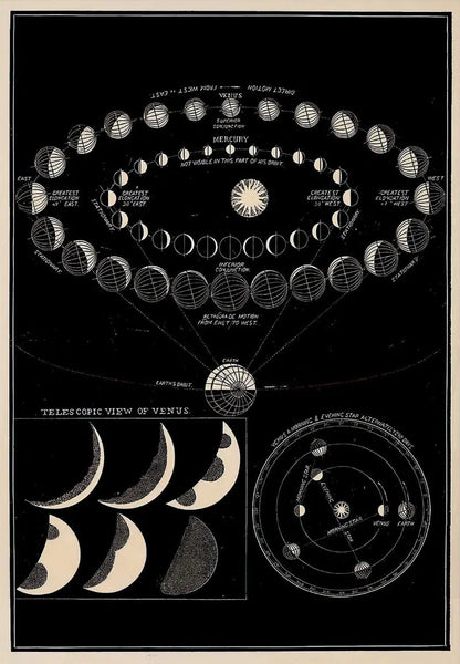 Vintage-style diagram of lunar phases and telescopic view of Venus on a black background