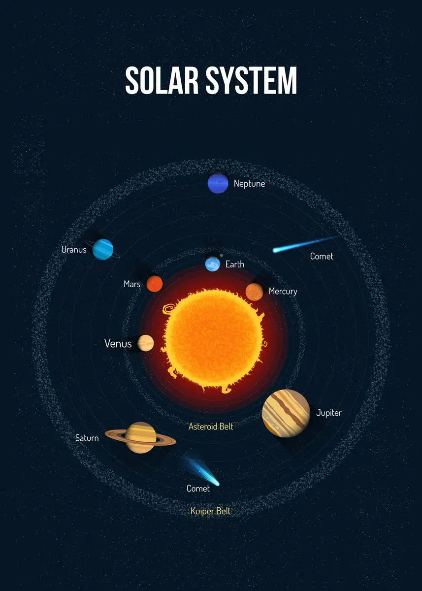 Diagram of the solar system with planets and comets labeled.
