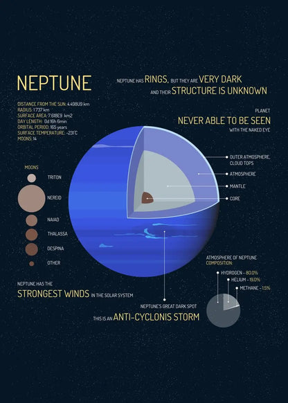 Diagram of Neptune with its structure and key features on a dark background