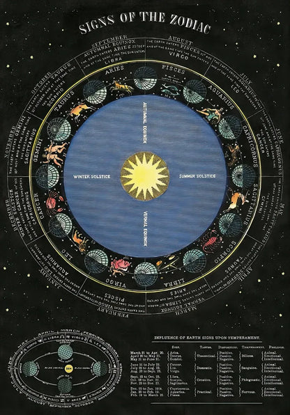 Astrological chart of the zodiac with signs and solstices on a dark background