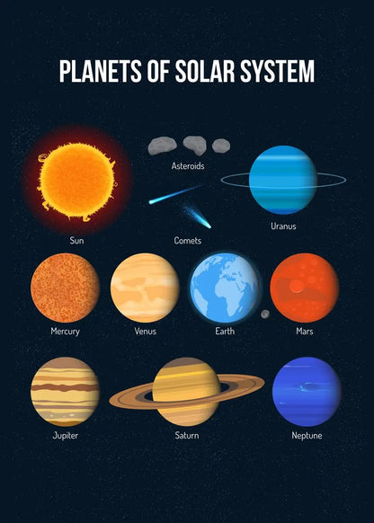 Illustration of the planets of the solar system with labels on a dark background