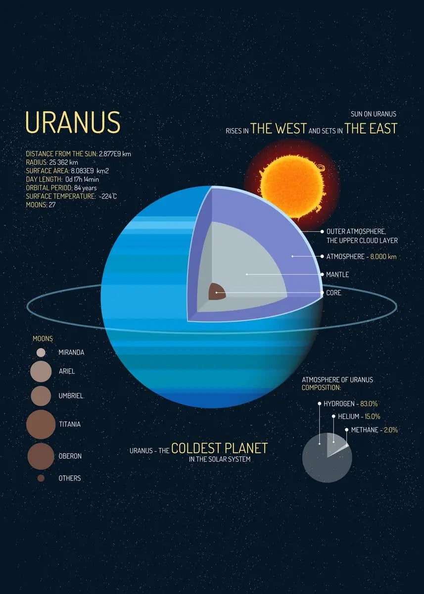 Infographic of Uranus with solar system elements and labels.