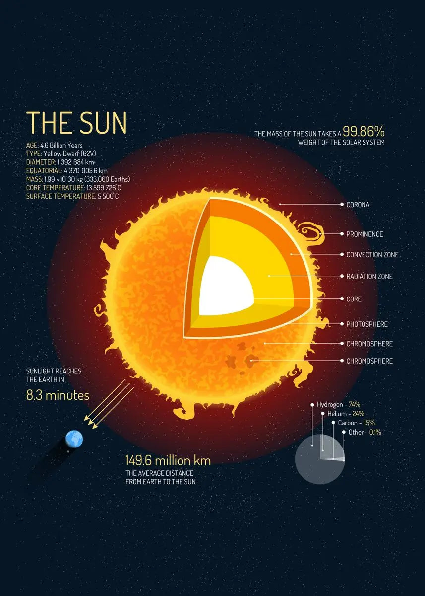 Diagram of the Sun with its layers and key information on a dark background