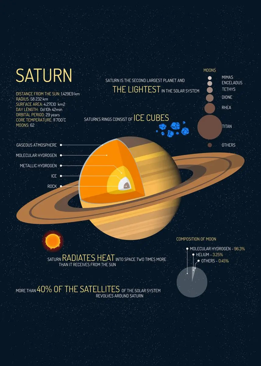 Illustration of Saturn with educational text on a dark background